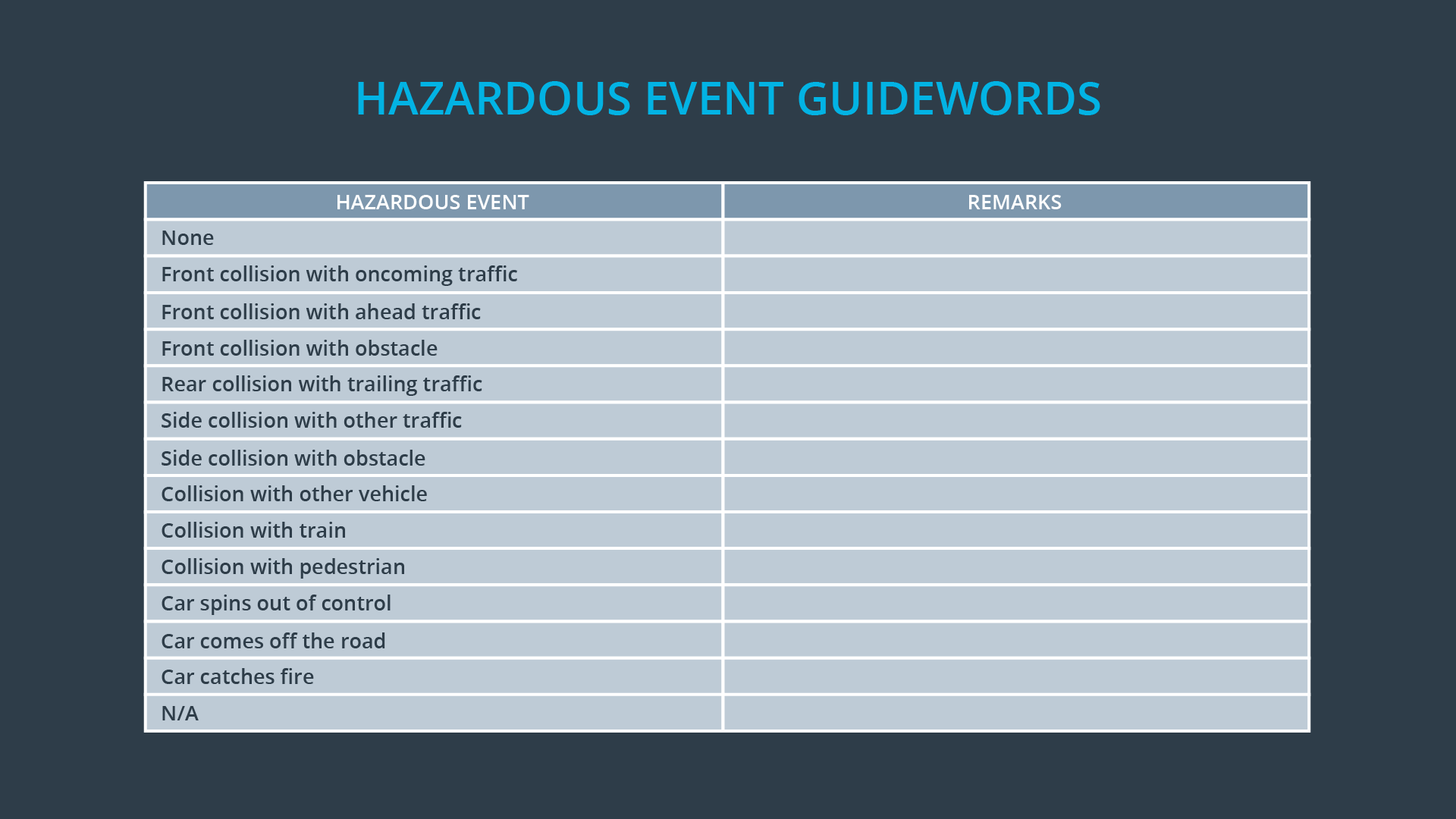 Identification of Hazards